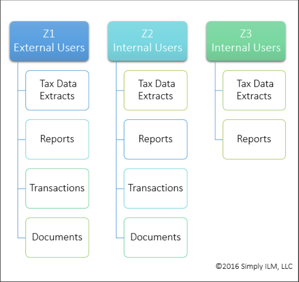 Simply ILM Graphic Showing DART Z1, Z2, Z3 Audit Details