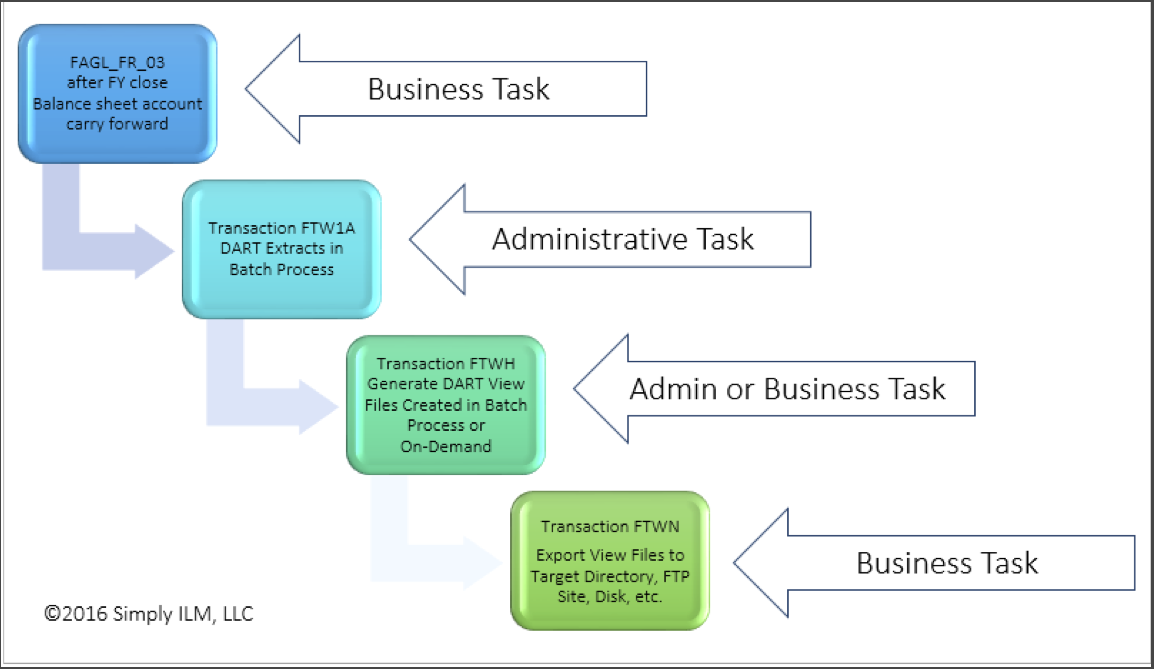 Simply ILM Graphic Showing FEC DART Reporting and Roles