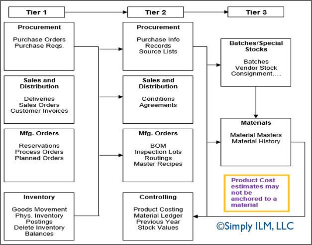 Material Masters Roadmap - Simply ILM